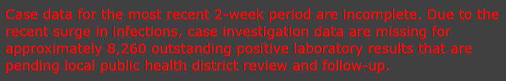 Due to the recent surge in infections, case investigation data are missing for approximately 8,260 outstanding positive laboratory results that are pending local public health district review and follow-up.